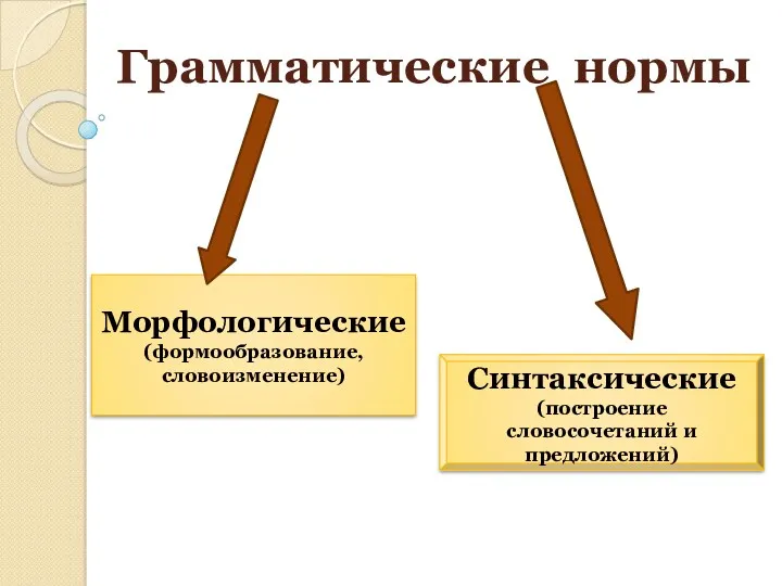 Грамматические нормы Морфологические (формообразование, словоизменение) Синтаксические (построение словосочетаний и предложений)