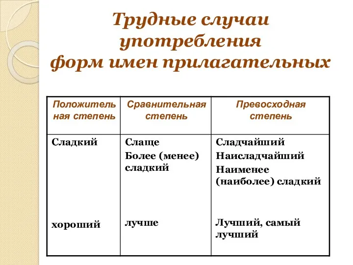 Трудные случаи употребления форм имен прилагательных