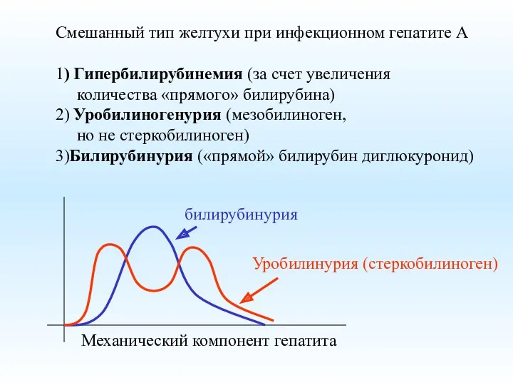 Смешанный тип желтухи при инфекционном гепатите А 1) Гипербилирубинемия (за