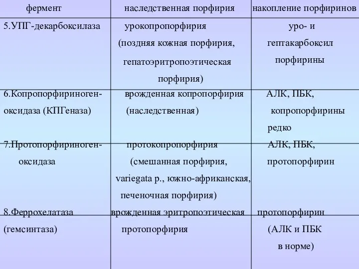 5.УПГ-декарбоксилаза урокопропорфирия уро- и (поздняя кожная порфирия, гептакарбоксил порфирины 6.Копропорфириноген-