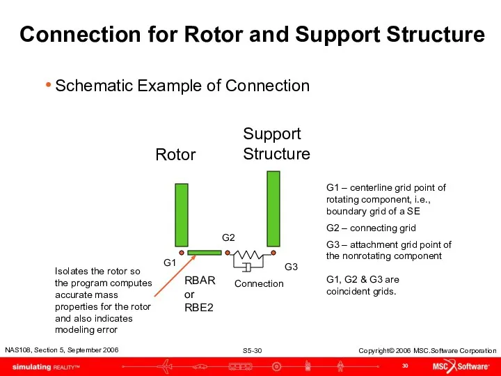 Connection for Rotor and Support Structure Rotor Support Structure RBAR