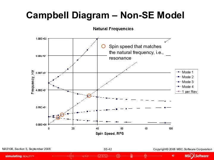 Campbell Diagram – Non-SE Model Spin speed that matches the natural frequency, i.e., resonance