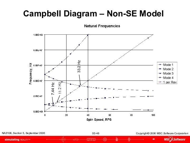 Campbell Diagram – Non-SE Model 7.44 Hz 11.2 Hz 33.2 Hz