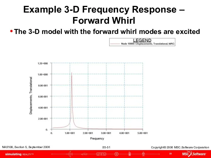 Example 3-D Frequency Response – Forward Whirl The 3-D model