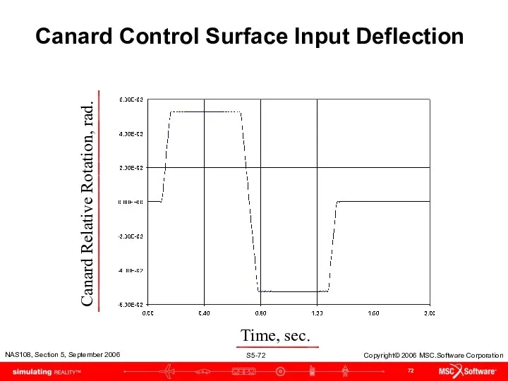 Canard Control Surface Input Deflection Time, sec. Canard Relative Rotation, rad.