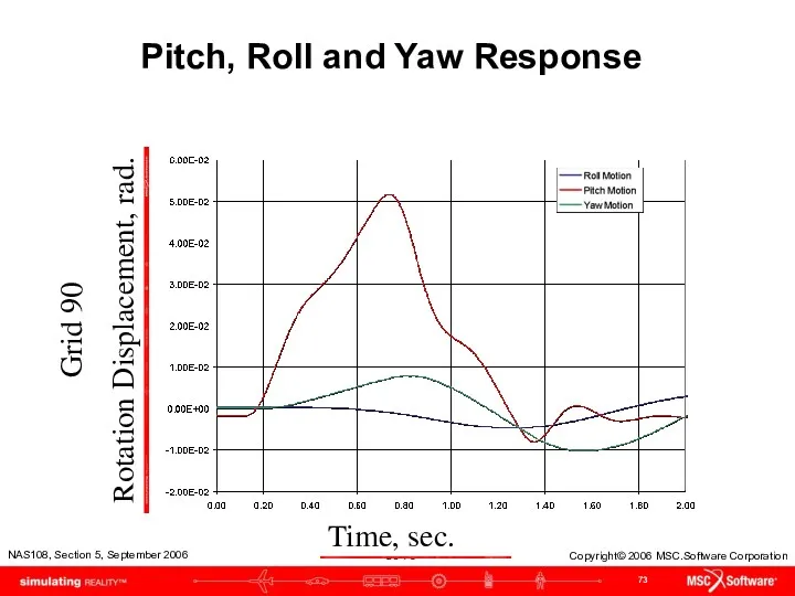 Pitch, Roll and Yaw Response Grid 90 Rotation Displacement, rad. Time, sec.