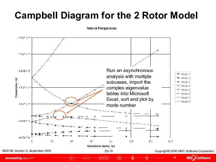 Campbell Diagram for the 2 Rotor Model Run an asynchronous