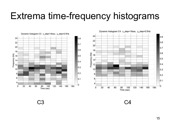 Extrema time-frequency histograms C3 C4