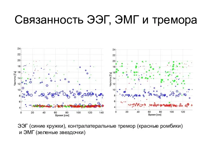 Связанность ЭЭГ, ЭМГ и тремора ЭЭГ (синие кружки), контралатеральные тремор (красные ромбики) и ЭМГ (зеленые звездочки)