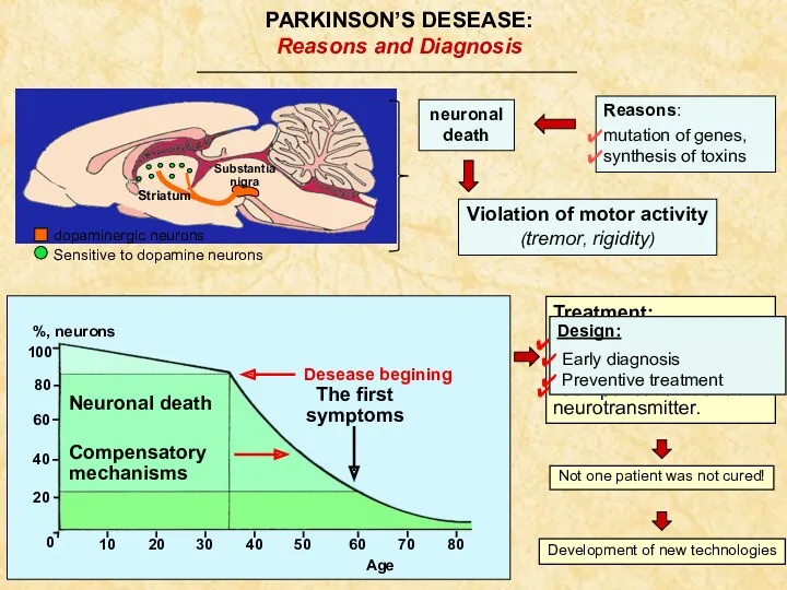 PARKINSON’S DESEASE: Reasons and Diagnosis 0 20 60 80 40