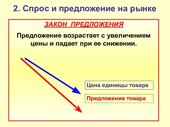 2. Спрос и предложение на рынке ЗАКОН ПРЕДЛОЖЕНИЯ Предложение возрастает с увеличением цены