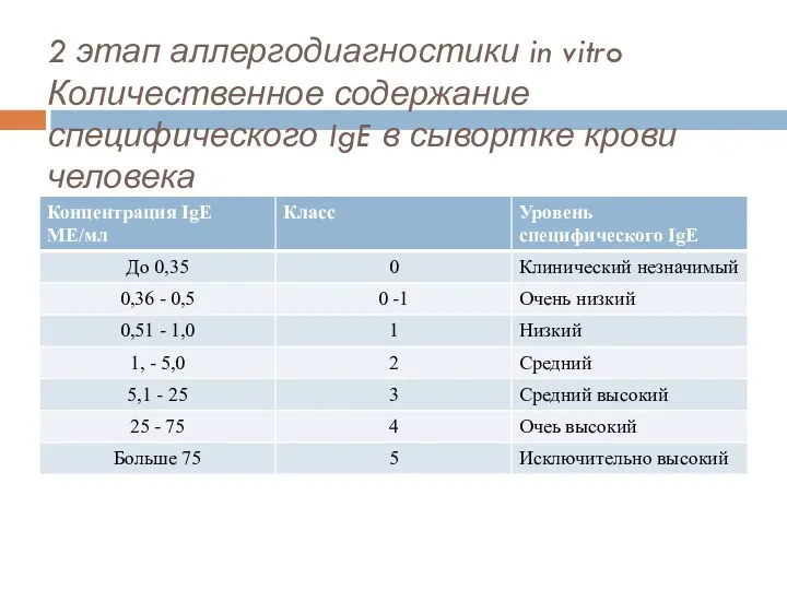 2 этап аллергодиагностики in vitro Количественное содержание специфического IgE в сывортке крови человека