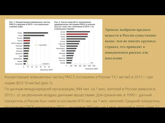 Концентрация взвешенных частиц РМ2.5 составляла в России 15,1 мкг/м3 в