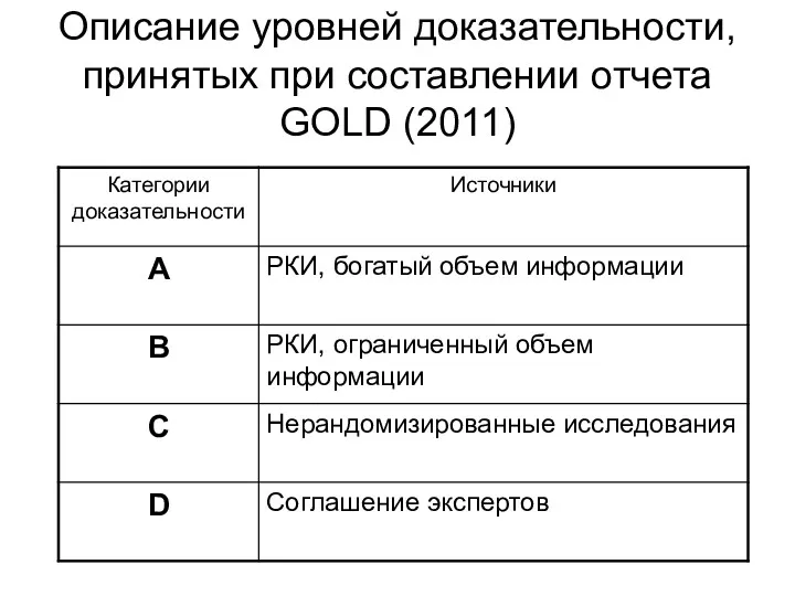 Описание уровней доказательности, принятых при составлении отчета GOLD (2011)