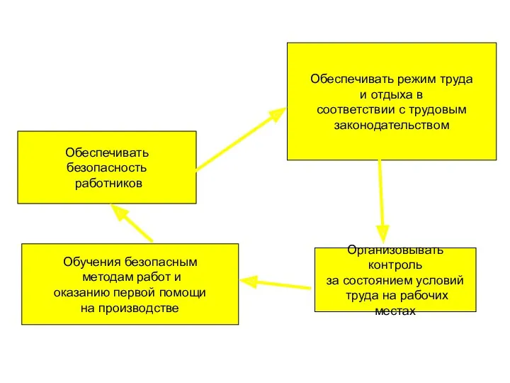 Обеспечивать режим труда и отдыха в соответствии с трудовым законодательством