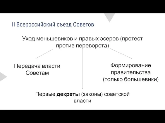 II Всероссийский съезд Советов Уход меньшевиков и правых эсеров (протест