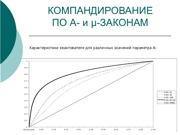 КОМПАНДИРОВАНИЕ ПО A- и μ-ЗАКОНАМ Характеристики квантователя для различных значений параметра А: