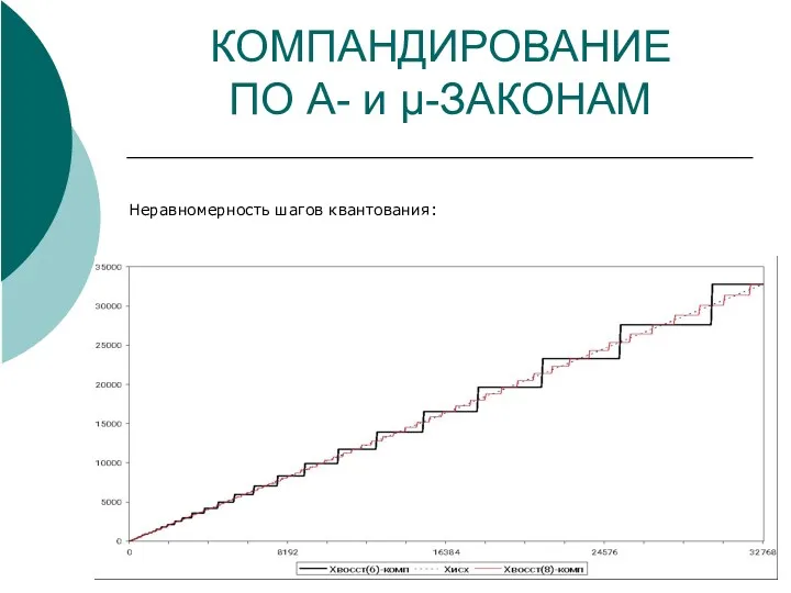 КОМПАНДИРОВАНИЕ ПО A- и μ-ЗАКОНАМ Неравномерность шагов квантования: