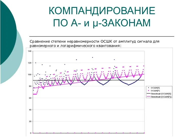 КОМПАНДИРОВАНИЕ ПО A- и μ-ЗАКОНАМ Сравнение степени неравномерности ОСШК от