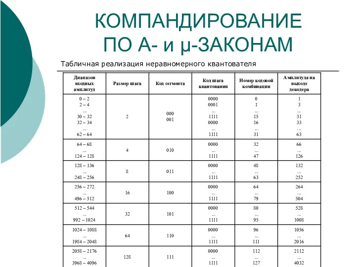 КОМПАНДИРОВАНИЕ ПО A- и μ-ЗАКОНАМ Табличная реализация неравномерного квантователя