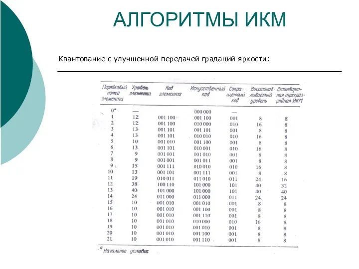 АЛГОРИТМЫ ИКМ Квантование с улучшенной передачей градаций яркости: