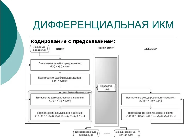 ДИФФЕРЕНЦИАЛЬНАЯ ИКМ Кодирование с предсказанием: