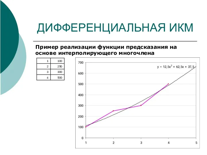 ДИФФЕРЕНЦИАЛЬНАЯ ИКМ Пример реализации функции предсказания на основе интерполирующего многочлена