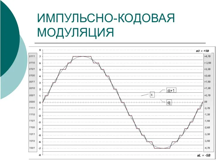 ИМПУЛЬСНО-КОДОВАЯ МОДУЛЯЦИЯ