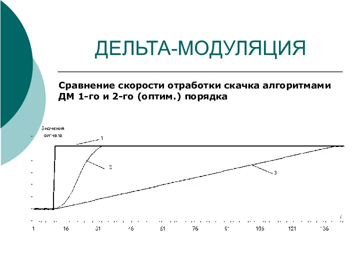 ДЕЛЬТА-МОДУЛЯЦИЯ Сравнение скорости отработки скачка алгоритмами ДМ 1-го и 2-го (оптим.) порядка