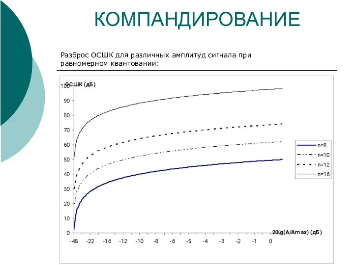 КОМПАНДИРОВАНИЕ Разброс ОСШК для различных амплитуд сигнала при равномерном квантовании: