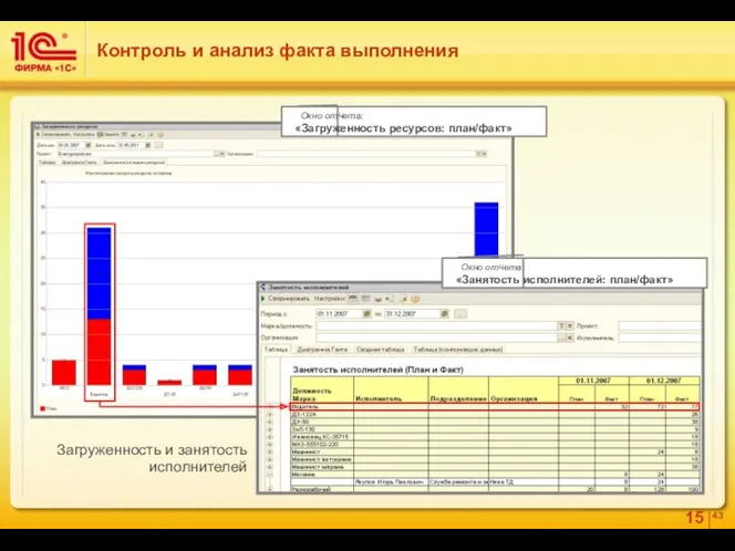 Контроль и анализ факта выполнения Загруженность и занятость исполнителей Окно