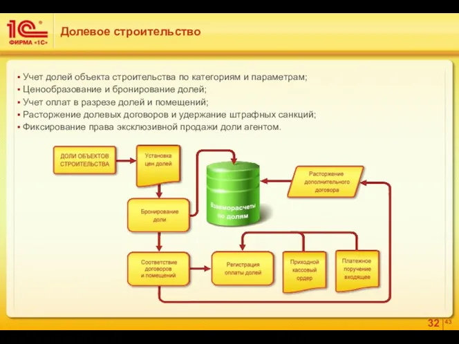 Долевое строительство Учет долей объекта строительства по категориям и параметрам;