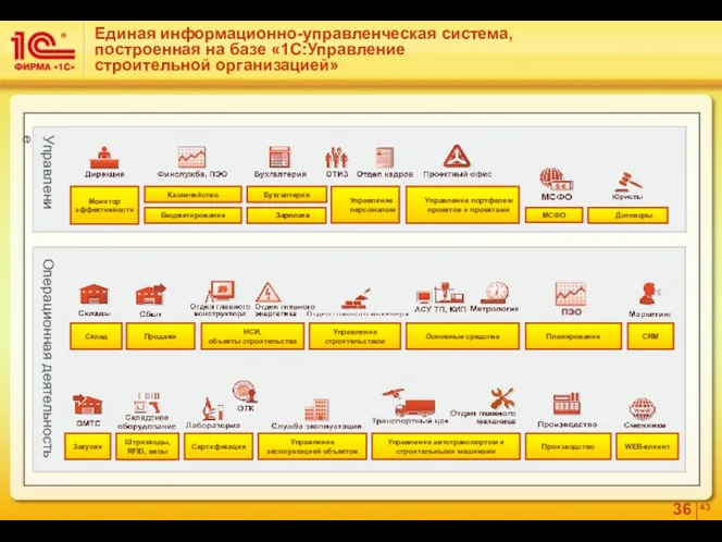 CRM Договоры Бюджетирование Казначейство Монитор эффективности Продажи Управление персоналом Управление