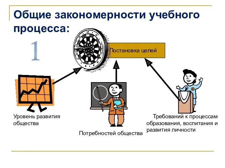 Общие закономерности учебного процесса: Постановка целей Уровень развития общества Потребностей