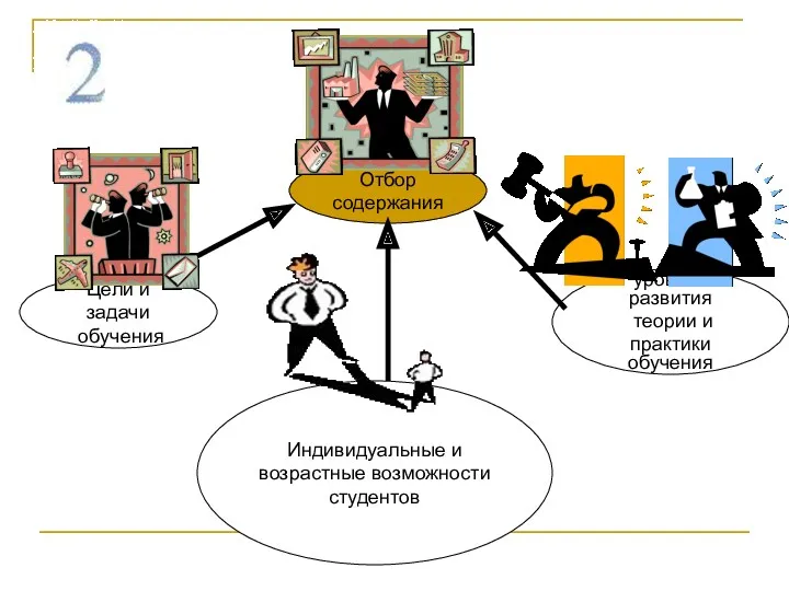 уровень развития теории и практики обучения Индивидуальные и возрастные возможности