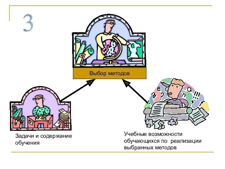 Выбор методов Задачи и содержание обучения Учебные возможности обучающихся по реализации выбранных методов