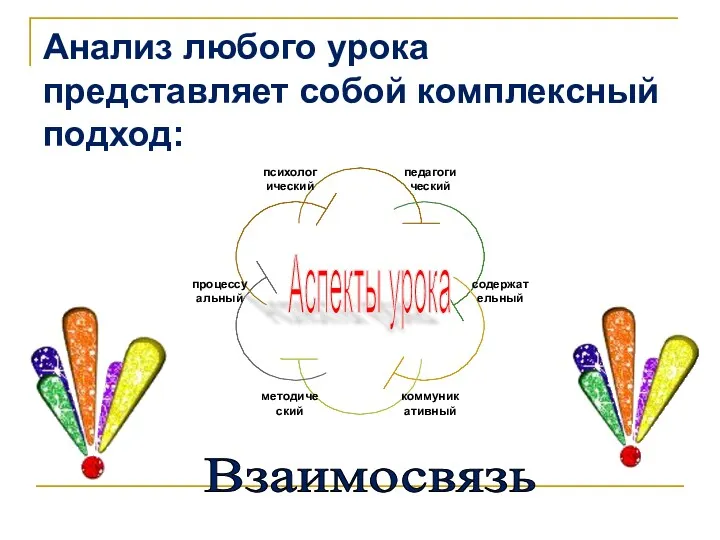 Анализ любого урока представляет собой комплексный подход: Аспекты урока Взаимосвязь