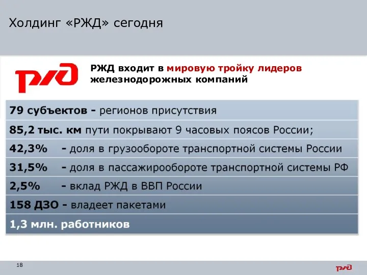 Холдинг «РЖД» сегодня РЖД входит в мировую тройку лидеров железнодорожных компаний