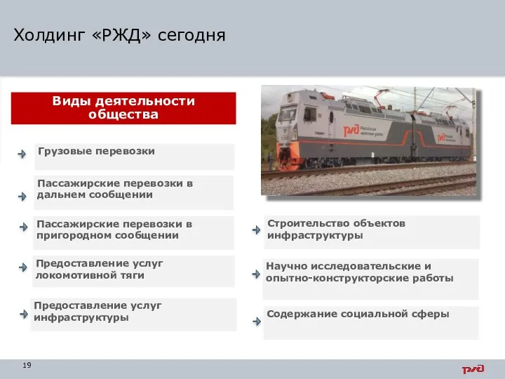 Холдинг «РЖД» сегодня Грузовые перевозки Виды деятельности общества Пассажирские перевозки