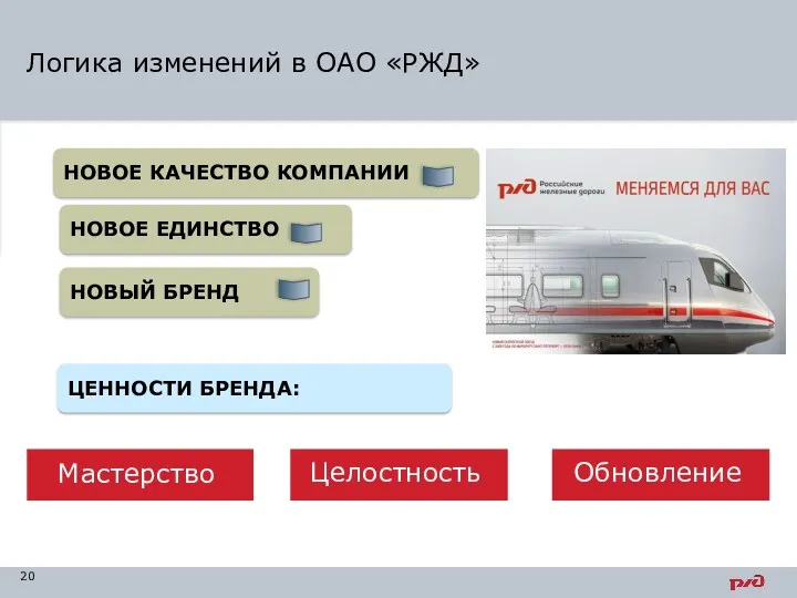 Логика изменений в ОАО «РЖД» НОВОЕ КАЧЕСТВО КОМПАНИИ НОВОЕ ЕДИНСТВО ЦЕННОСТИ БРЕНДА: НОВЫЙ БРЕНД