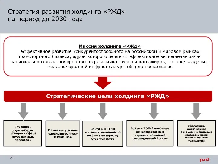 Стратегия развития холдинга «РЖД» на период до 2030 года Миссия