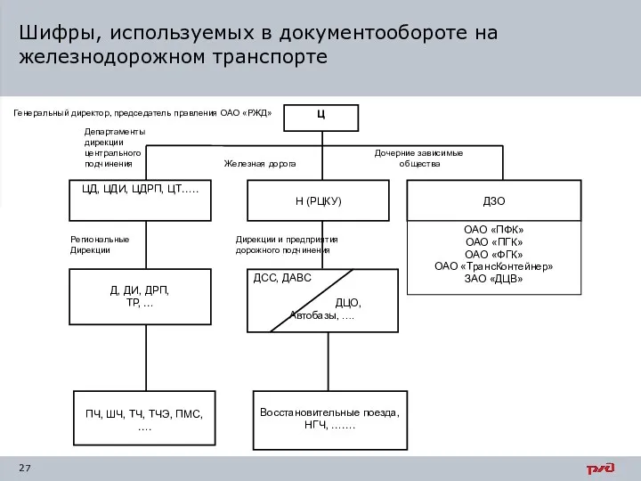 Департаменты дирекции центрального Дочерние зависимые подчинения Железная дорога общества Генеральный