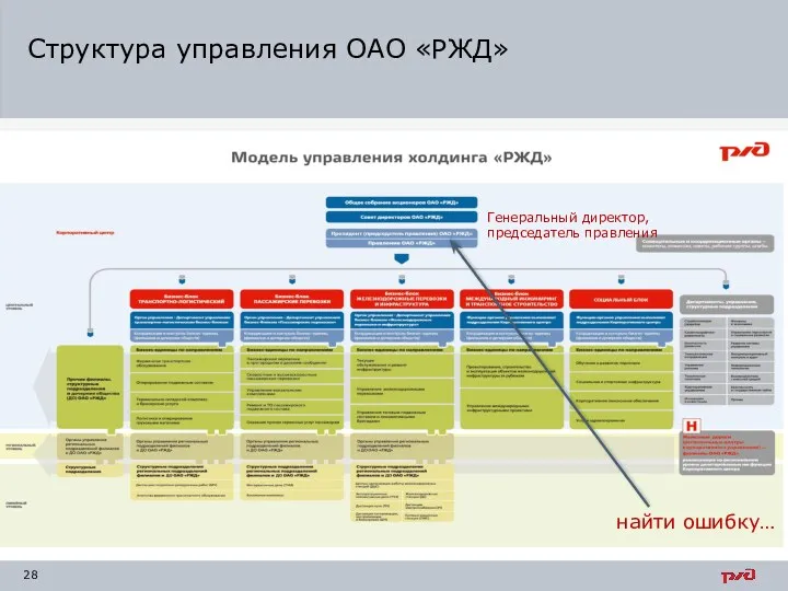 Структура управления ОАО «РЖД» найти ошибку… Генеральный директор, председатель правления