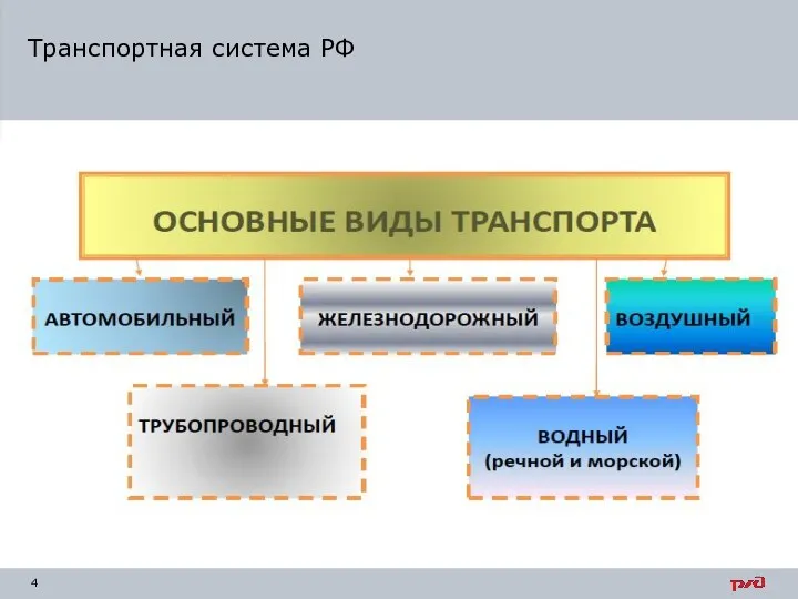 Транспортная система РФ