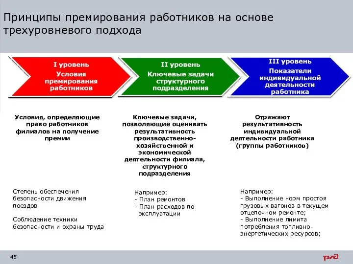 Принципы премирования работников на основе трехуровневого подхода Степень обеспечения безопасности