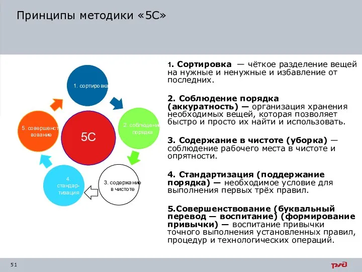 Принципы методики «5С» 1. Сортировка — чёткое разделение вещей на