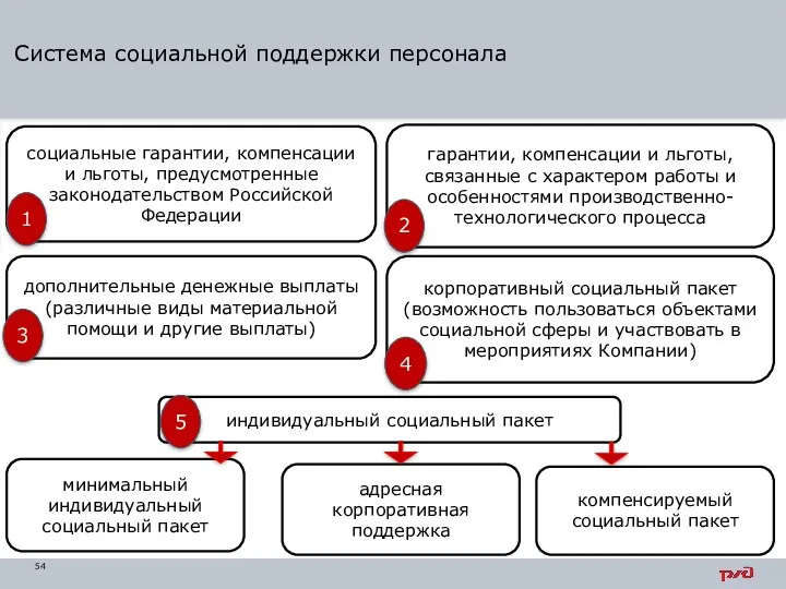 Система социальной поддержки персонала социальные гарантии, компенсации и льготы, предусмотренные