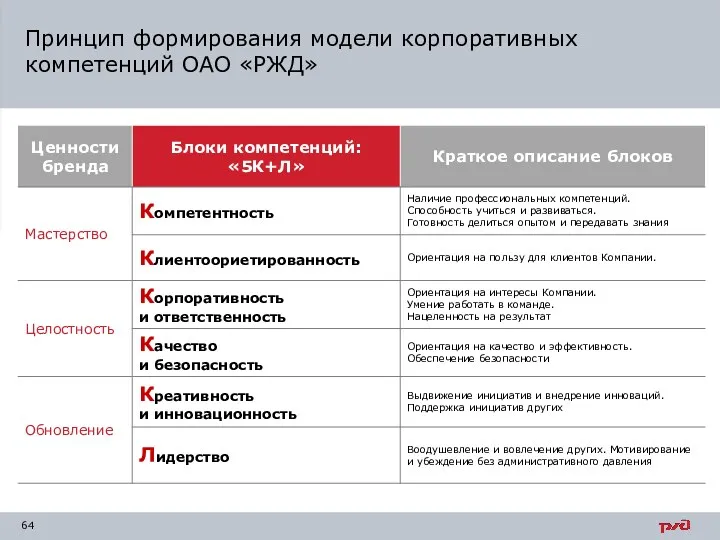 Принцип формирования модели корпоративных компетенций ОАО «РЖД»