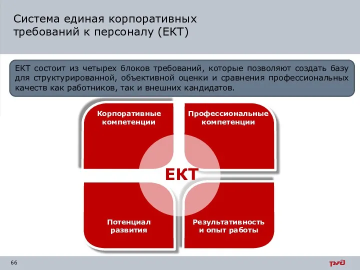 Система единая корпоративных требований к персоналу (ЕКТ) Корпоративные компетенции Профессиональные