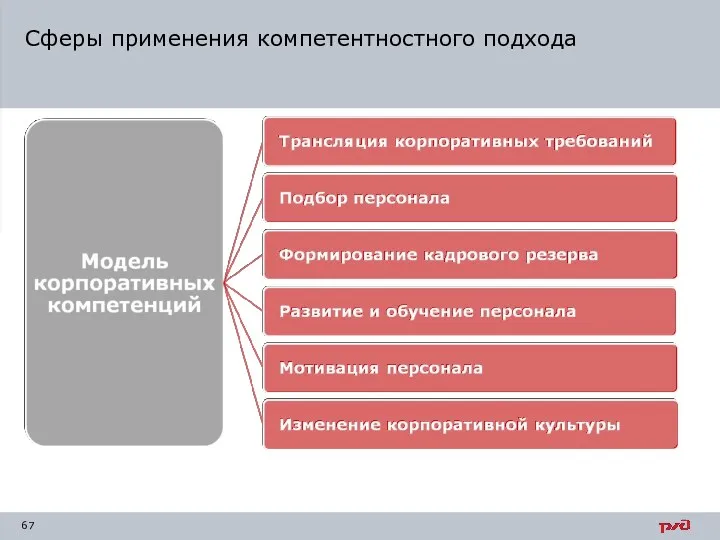 Сферы применения компетентностного подхода